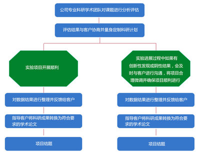 同科生物|醫(yī)學(xué)課題咨詢服務(wù)及設(shè)計(jì)