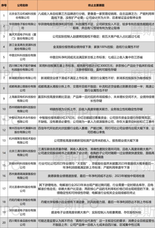 上周20家終止 有的分紅37億還募資,有的虧損還分紅