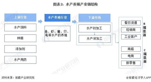 預見2022 2022年中國水產養殖行業全景圖譜 附市場現狀 競爭格局和發展趨勢等