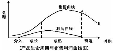 下圖是產(chǎn)品生命周期與銷售利潤(rùn)曲線圖 如果要阻止產(chǎn)品生命周期從a點(diǎn)到b點(diǎn)運(yùn)動(dòng),企業(yè)應(yīng)該采取的措施是 ①增加產(chǎn)品的市場(chǎng)效用 ②擴(kuò)大產(chǎn)品的生產(chǎn)規(guī)模 ③開(kāi)拓產(chǎn)品的市場(chǎng)范圍