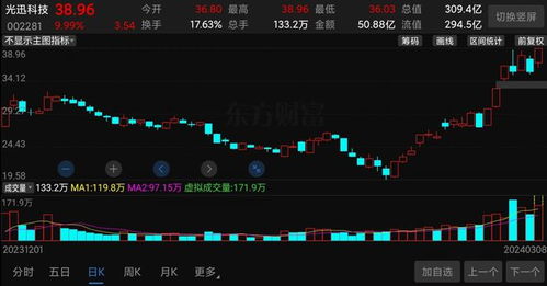 7天4漲停 1個(gè)月翻倍,又一巨頭橫空出世