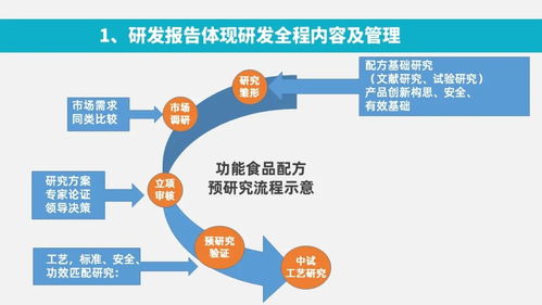 功能性食品開發的科學步驟 附 產品研發報告的撰寫思路與方法