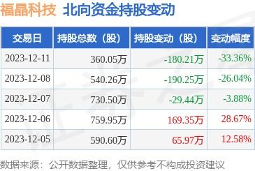 福晶科技 002222 12月11日北向資金減持180.21萬股