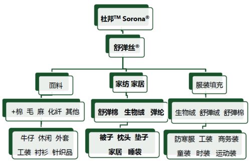 熱點 海興新型高科技生物基纖維 讓家居生活更 舒坦