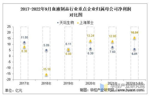 2022年中國血液制品行業(yè)競爭格局及重點(diǎn)企業(yè)分析