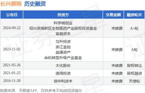 長興德烯公布a 輪融資,投資方為科學城創業 紹興濱海新區生物醫藥產業股權投資基金等