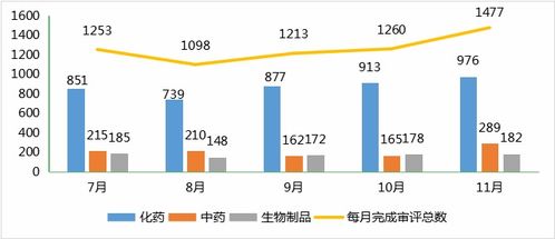 11月cde藥審報告 受理總量1510個,北京浦潤奧 合一生技