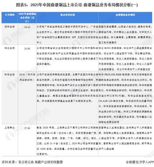 2022年血液制品行業(yè)上市公司全方位對比 附業(yè)務(wù)布局匯總 業(yè)績對比 業(yè)務(wù)規(guī)劃等